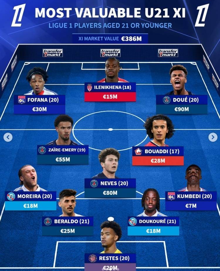 德转列法甲U21最贵阵：杜埃、内维斯领衔巴黎4将，里昂白堡各2人